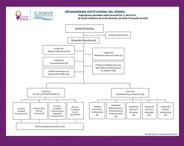 Organigramas de 2015, 2017 y 2024 que reflejan cambios en la institución- Fuente: Portal de Transparencia del ISDEMU