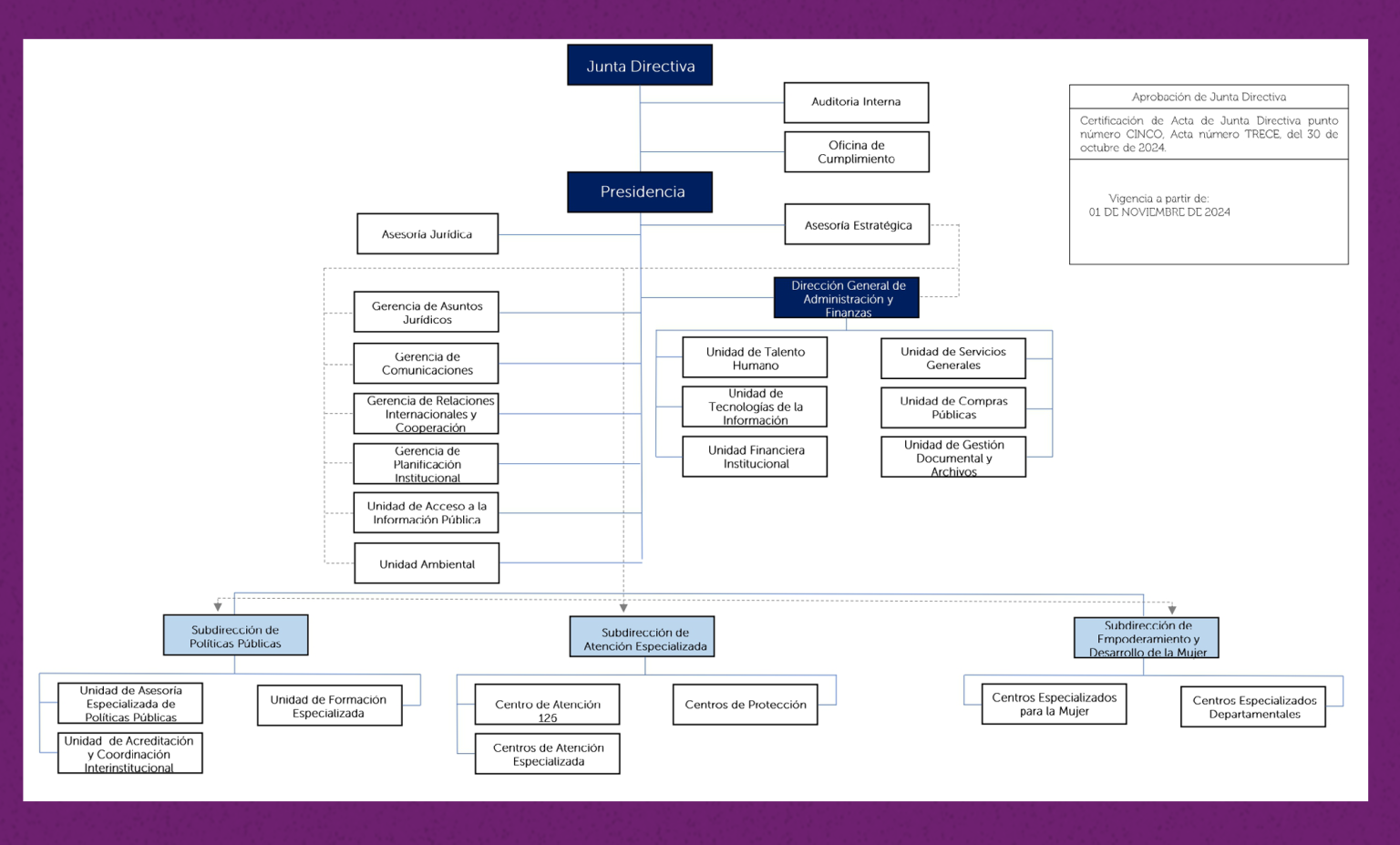 Organigrama 1 de noviembre de 2024