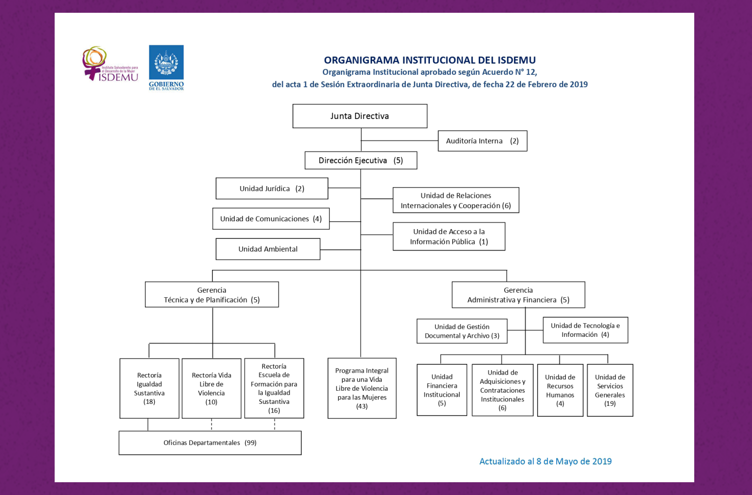 Organigrama 2019