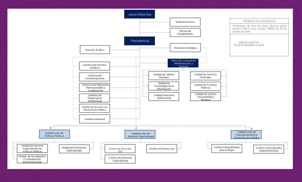 Organigramas de 2015, 2017 y 2024 que reflejan cambios en la institución- Fuente: Portal de Transparencia del ISDEMU