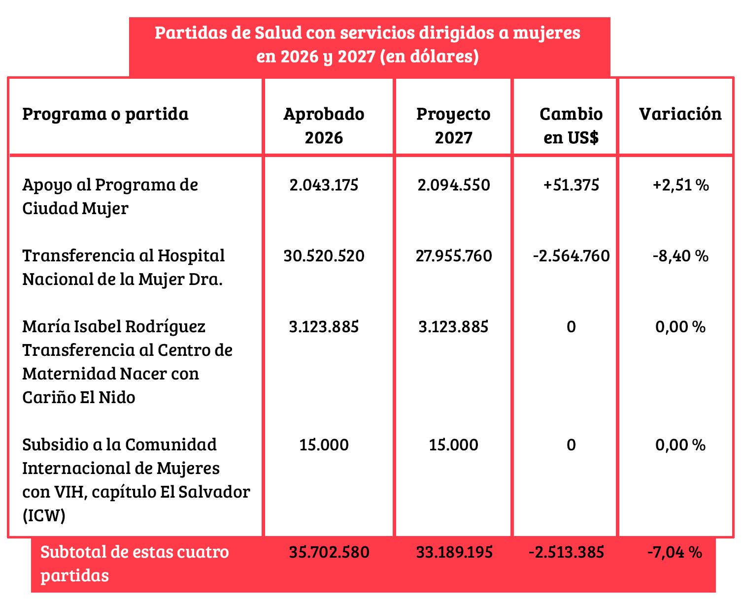 Health items with services directed to women in 2026 and 2027 (in dollars)