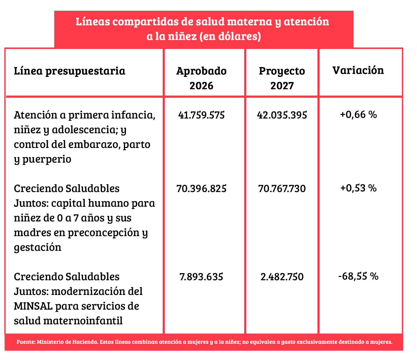 Shared lines for maternal health and child care (in dollars)
