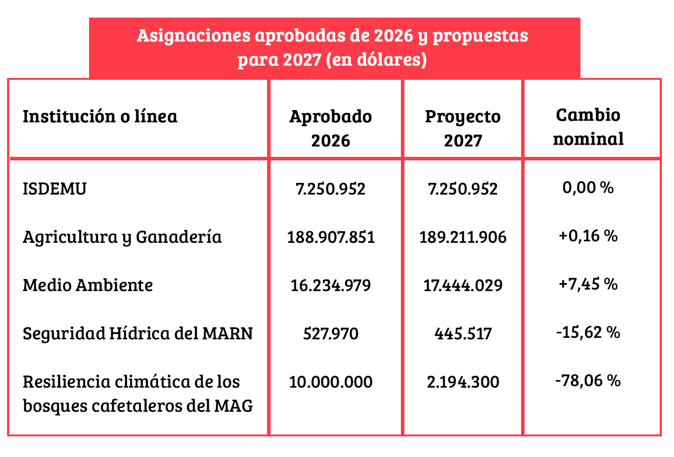 Allocations approved for 2026 and proposed for 2027 (in dollars)